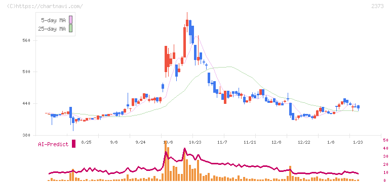 ケア２１(2373)の日足チャート