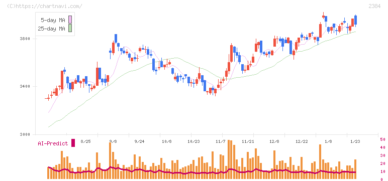 ＳＢＳホールディングス(2384)の日足チャート