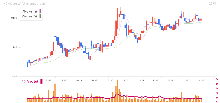 日本ケアサプライ(2393)の日足チャート
