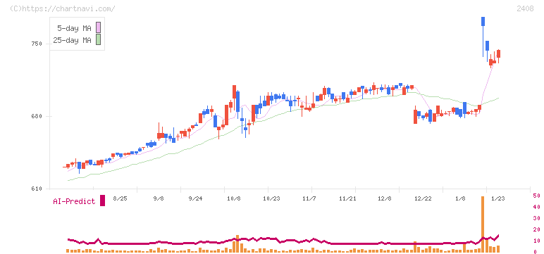 ＫＧ情報(2408)の日足チャート