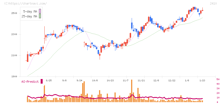 キャリアデザインセンター(2410)の日足チャート