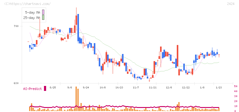 ブラス(2424)の日足チャート