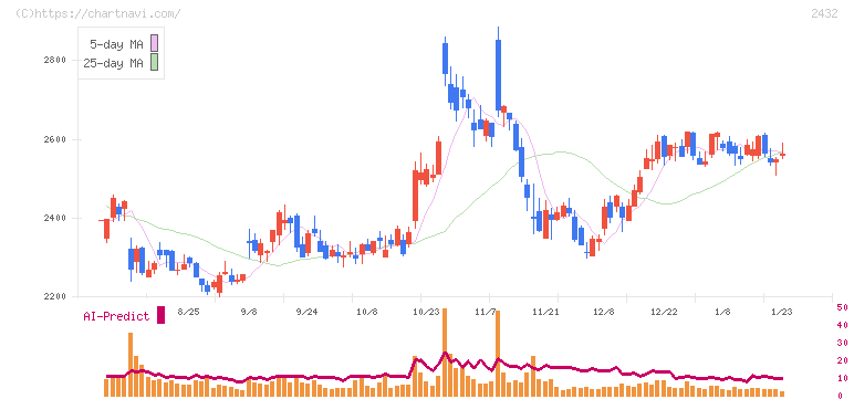 ディー・エヌ・エー(2432)の日足チャート