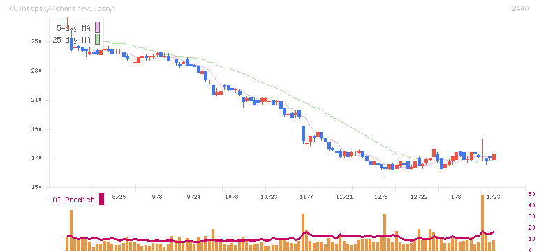 ぐるなび(2440)の日足チャート
