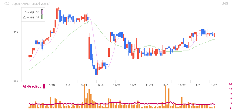 オールアバウト(2454)の日足チャート