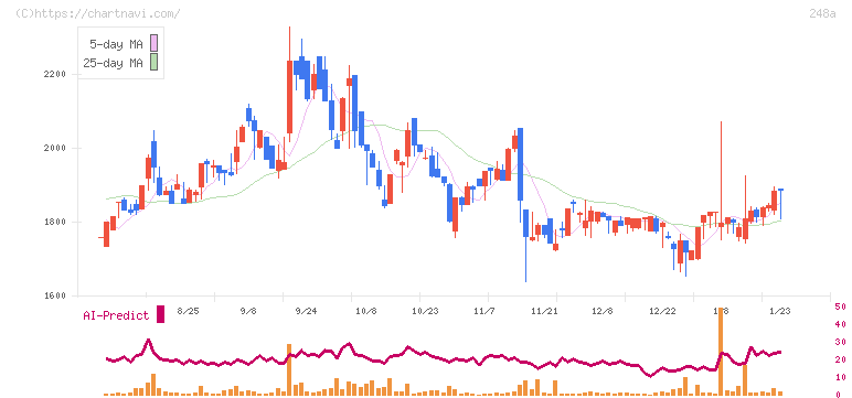 キッズスター(248A)の日足チャート