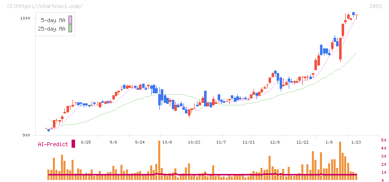 イーサポートリンク(2493)の日足チャート