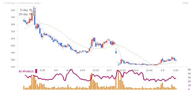 フルッタフルッタ(2586)の日足チャート