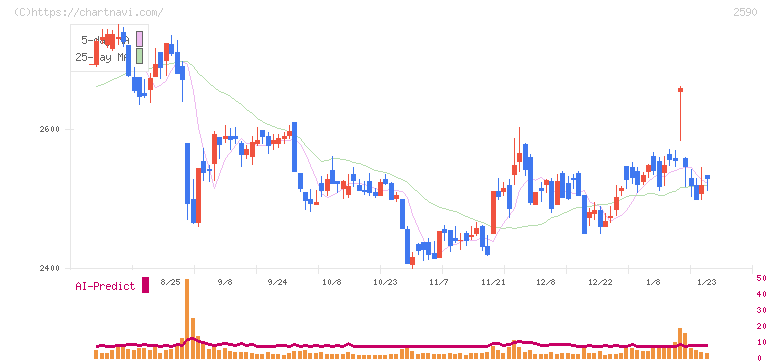ダイドーグループホールディングス(2590)の日足チャート
