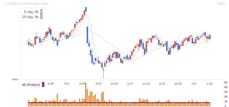 キーコーヒー(2594)の日足チャート