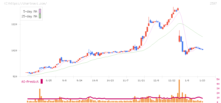 ユニカフェ(2597)の日足チャート