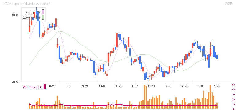 イオン九州(2653)の日足チャート