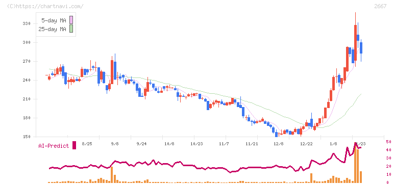 イメージ　ワン(2667)の日足チャート