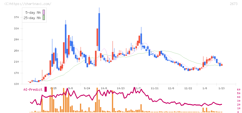 夢みつけ隊(2673)の日足チャート