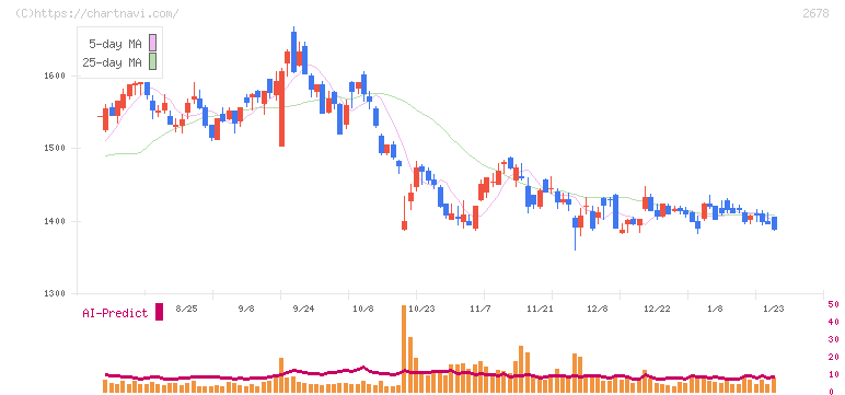 アスクル(2678)の日足チャート