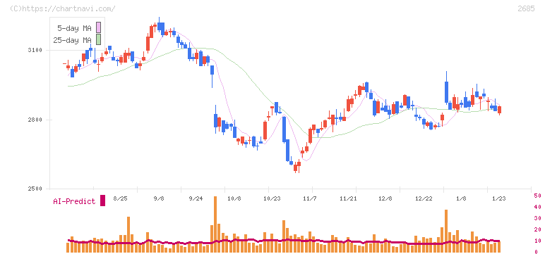 アンドエスティＨＤ(2685)の日足チャート