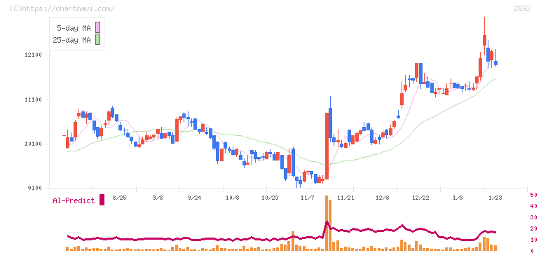 伊藤忠食品(2692)の日足チャート