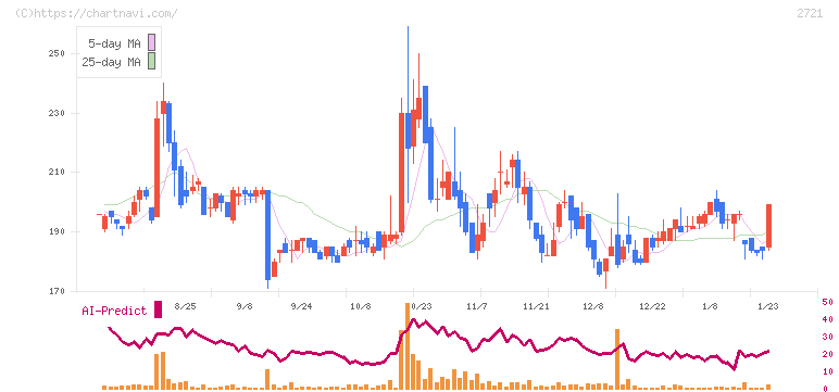 ジェイホールディングス(2721)の日足チャート