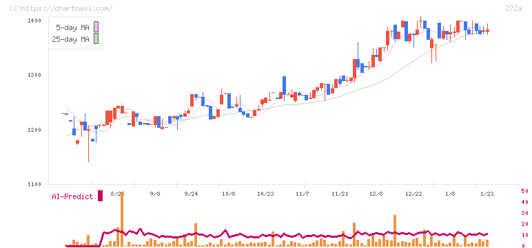 グリーンクロスホールディングス(272A)の日足チャート