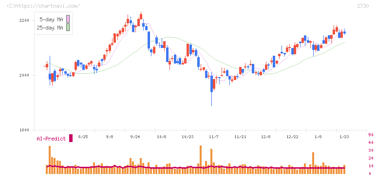 エディオン(2730)の日足チャート