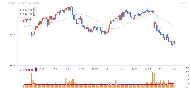 フジオフードグループ本社(2752)の日足チャート