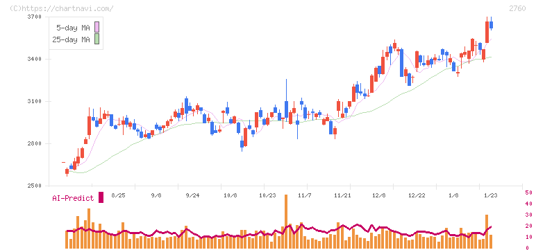 東京エレクトロン　デバイス(2760)の日足チャート