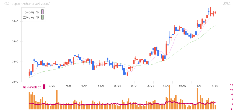 セリア(2782)の日足チャート