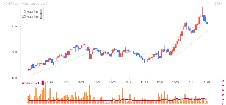 ナフコ(2790)の日足チャート