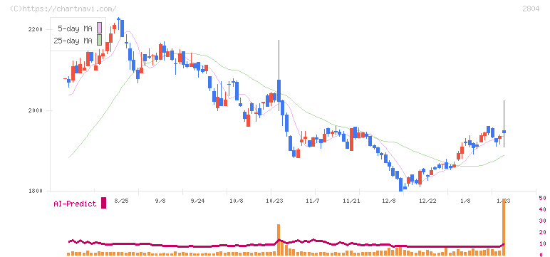 ブルドックソース(2804)の日足チャート