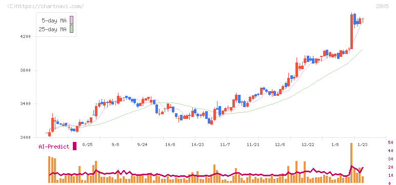 ヱスビー食品(2805)の日足チャート