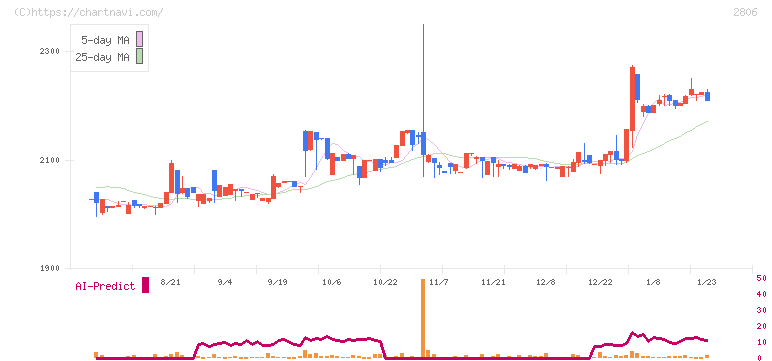 ユタカフーズ(2806)の日足チャート