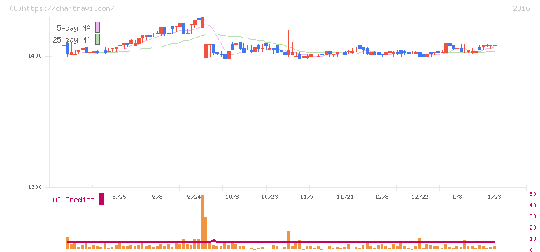 ダイショー(2816)の日足チャート