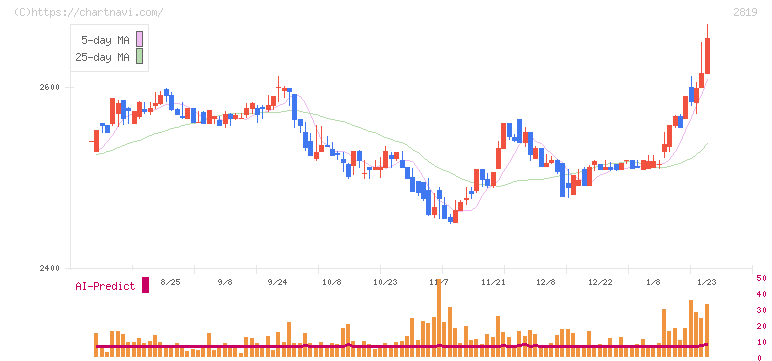 エバラ食品工業(2819)の日足チャート