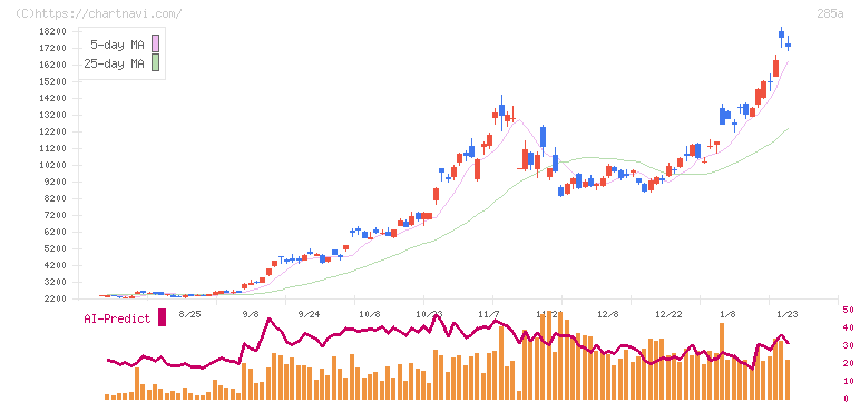 キオクシアホールディングス(285A)の日足チャート