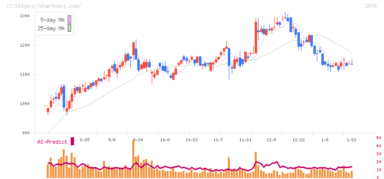 ヨコレイ(2874)の日足チャート