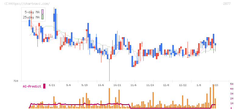 日東ベスト(2877)の日足チャート