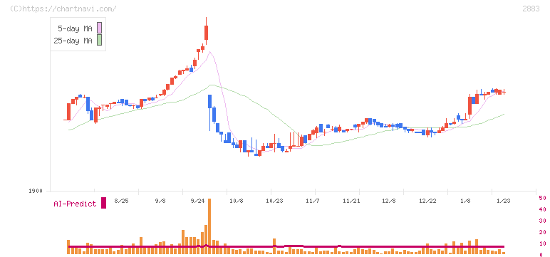 大冷(2883)の日足チャート