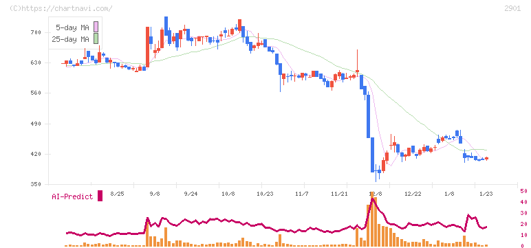 ウェルディッシュ(2901)の日足チャート