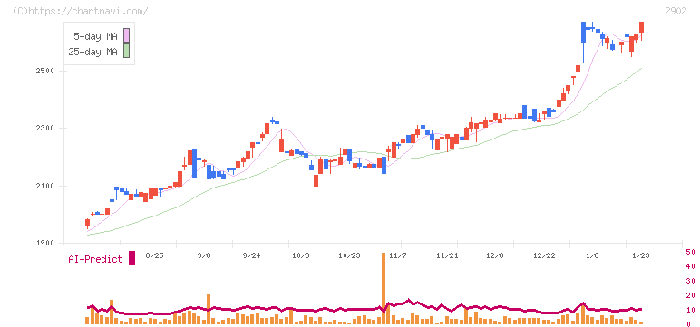 太陽化学(2902)の日足チャート