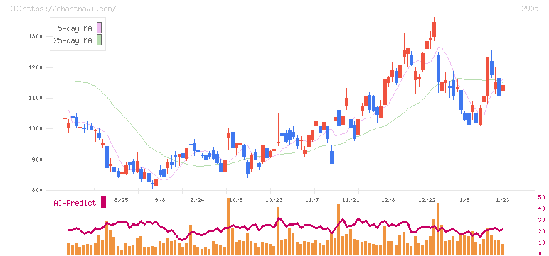 Ｓｙｎｓｐｅｃｔｉｖｅ(290A)の日足チャート