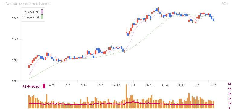 ＪＴ(2914)の日足チャート