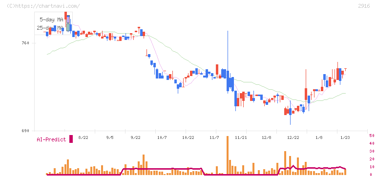 仙波糖化工業(2916)の日足チャート