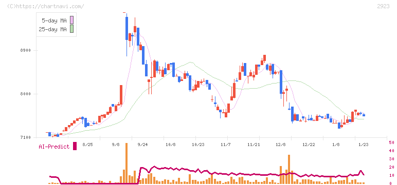 サトウ食品(2923)の日足チャート