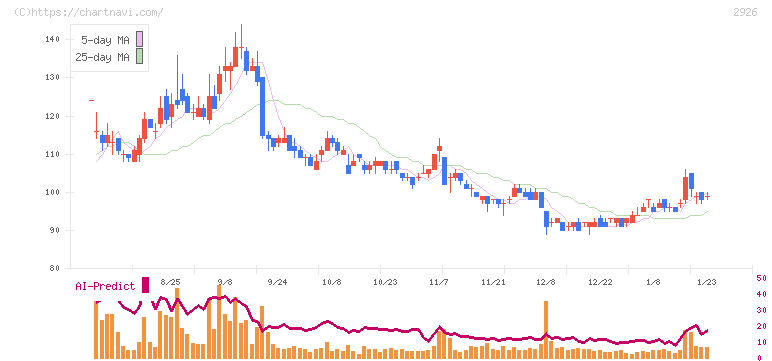 篠崎屋(2926)の日足チャート