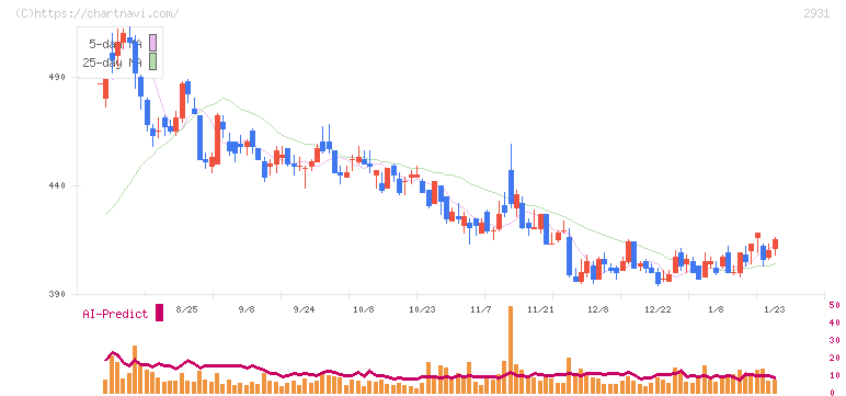ユーグレナ(2931)の日足チャート