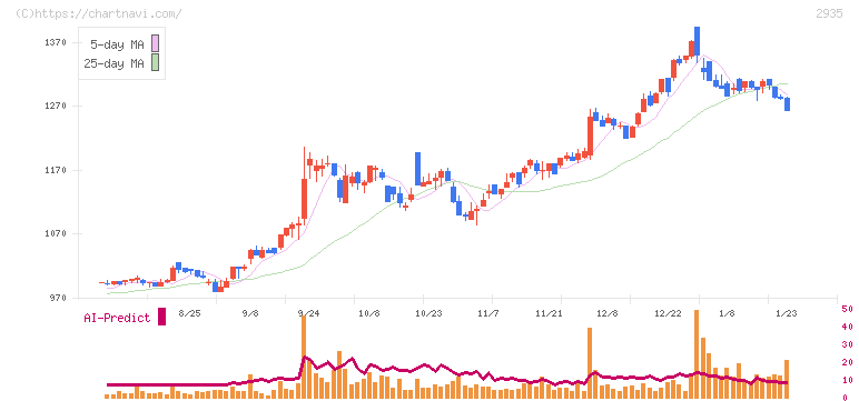 ピックルスホールディングス(2935)の日足チャート
