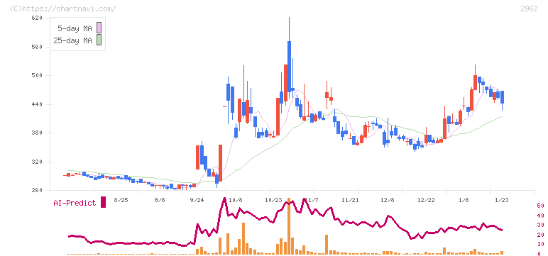 テクニスコ(2962)の日足チャート