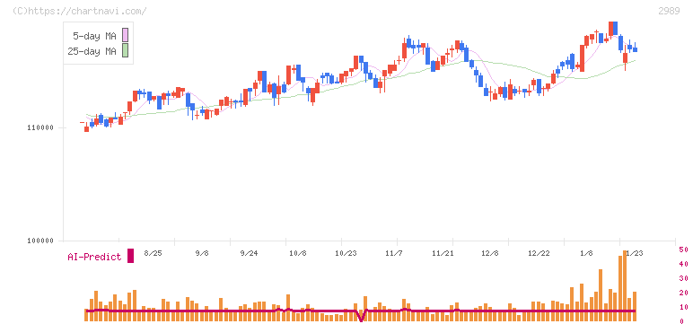 東海道リート投資法人(2989)の日足チャート
