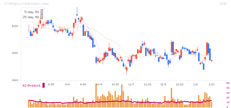神戸物産(3038)の日足チャート