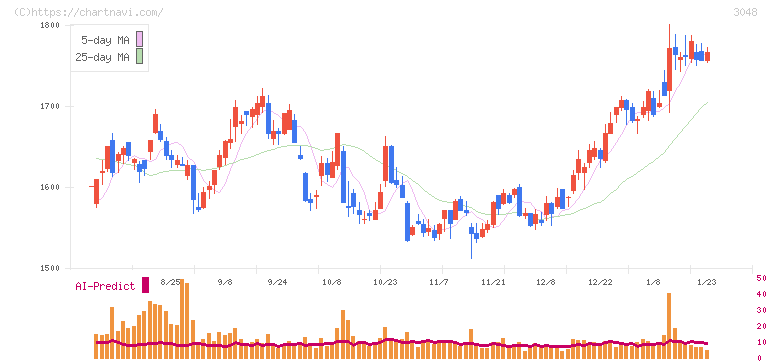 ビックカメラ(3048)の日足チャート